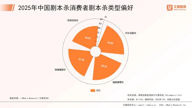 25年中国剧本杀市场消费行为调查数据J9真人游戏第一品牌艾媒咨询 20(图3)