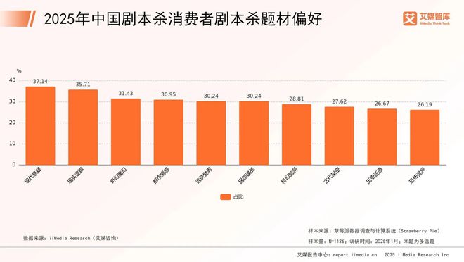 25年中国剧本杀市场消费行为调查数据J9真人游戏第一品牌艾媒咨询 20(图2)