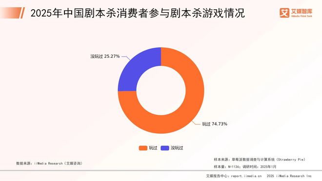 25年中国剧本杀市场消费行为调查数据J9真人游戏第一品牌艾媒咨询 20