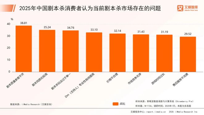 25年中国剧本杀市场消费行为调查数据J9真人游戏第一品牌艾媒咨询 20(图4)