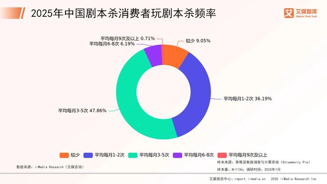 25年中国剧本杀市场消费行为调查数据J9真人游戏第一品牌艾媒咨询 20(图5)